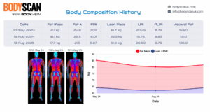 Dexa scan body composition history for Guy Windsor 
